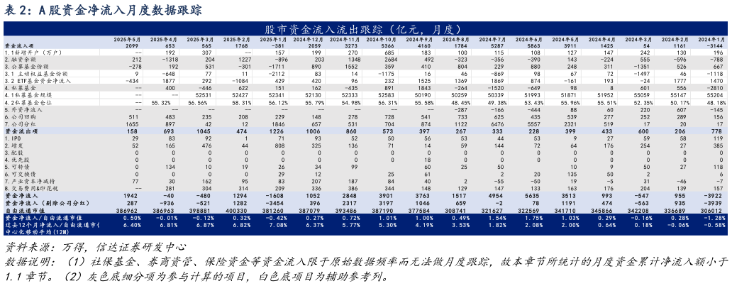 如何了解A 股资金净流入月度数据跟踪?