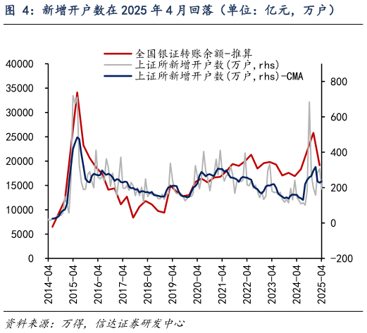 如何看待新增开户数在 2025 年 4 月回落(单位:亿元,万户)?