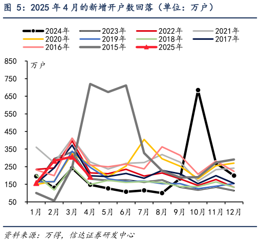 怎样理解2025 年 4 月的新增开户数回落(单位:万户)?