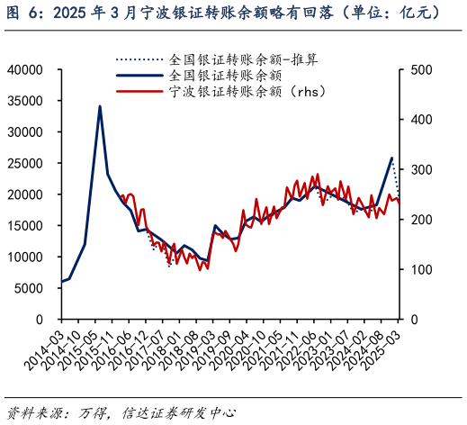 如何了解2025 年 3 月宁波银证转账余额略有回落(单位:亿元) 宁波交易结算资金同比增速与全国情况较为一致?