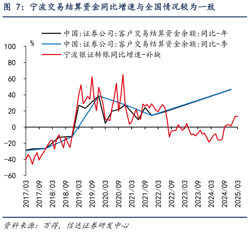 想关注一下宁波交易结算资金同比增速与全国情况较为一致?