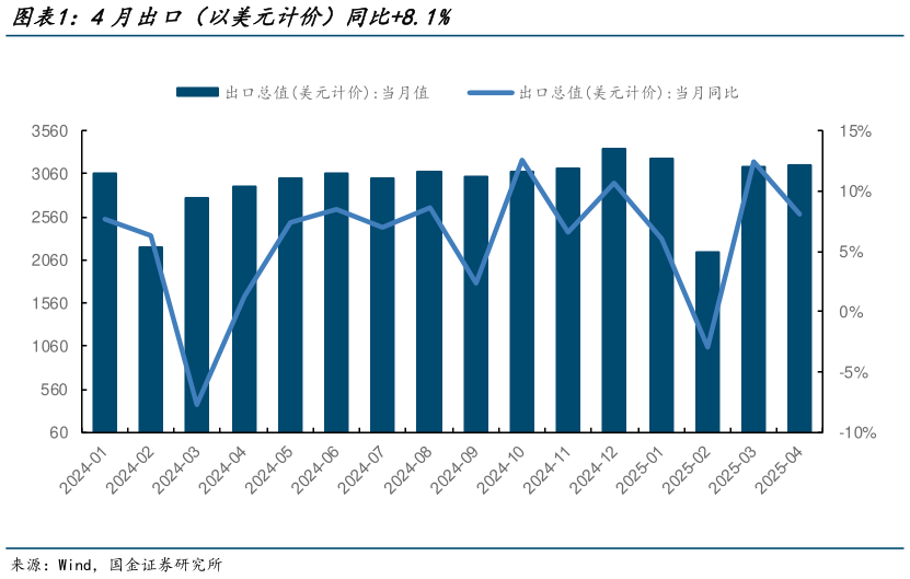 谁能回答4月出口(以美元计价)同比8.1%?