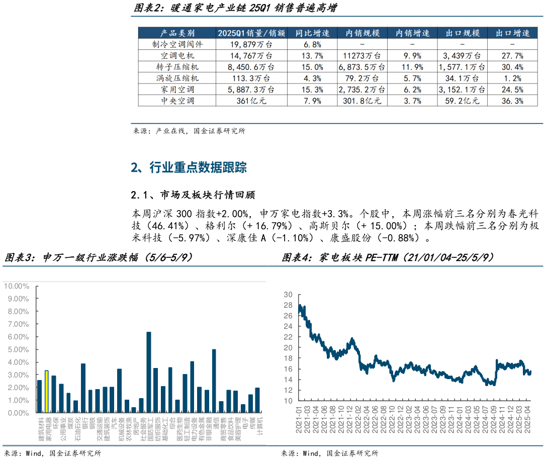 如何看待暖通家电产业链25Q1销售普遍高增 申万一级行业涨跌幅(56-59) ?