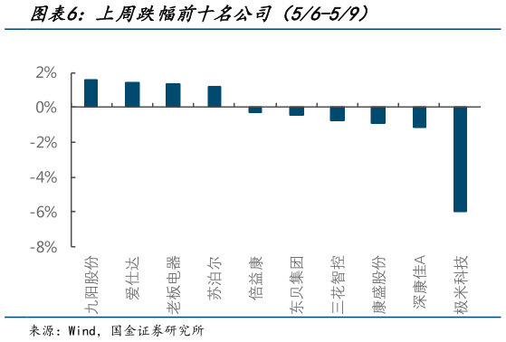 想关注一下上周跌幅前十名公司(56-59)?