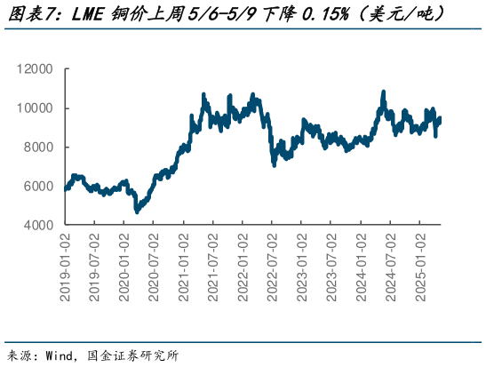 想问下各位网友LME铜价上周56-59下降0.15%(美元吨) LME铝价上周56-59下降0.12%(美元吨)?
