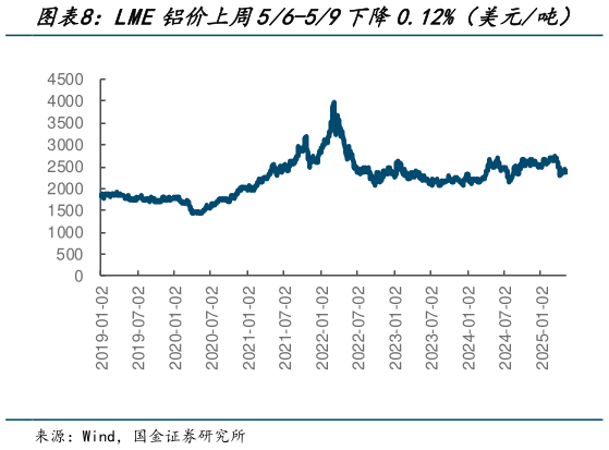 怎样理解LME铝价上周56-59下降0.12%(美元吨)?