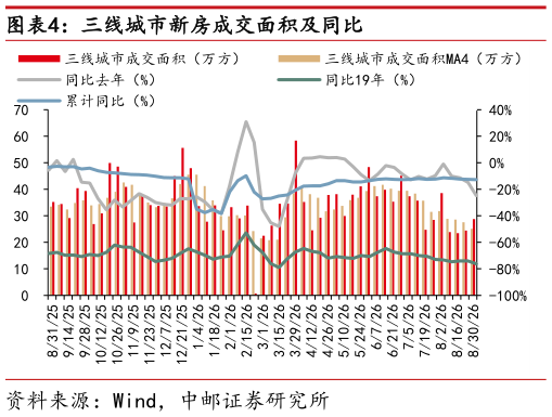 如何看待三线城市新房成交面积及同比