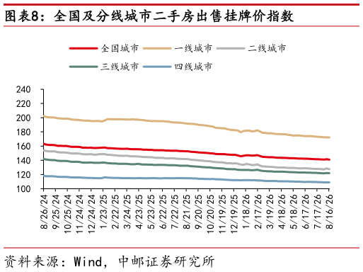 我想了解一下全国及分线城市二手房出售挂牌价指数