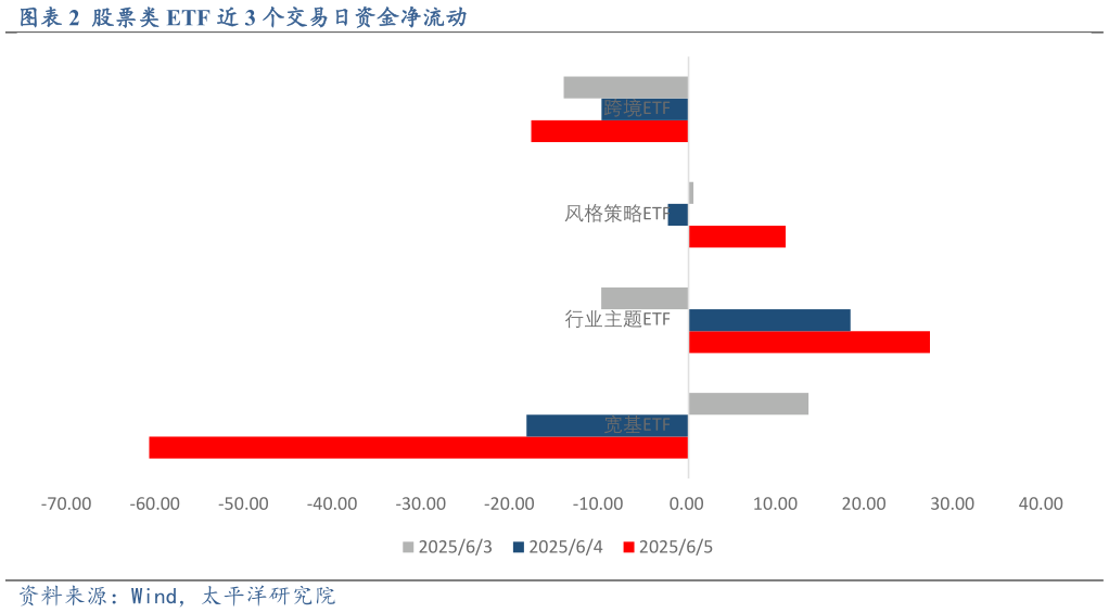谁知道股票类 ETF 近 3 个交易日资金净流动?