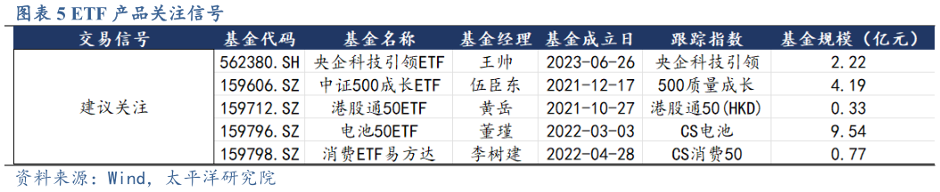 如何看待ETF 产品关注信号?