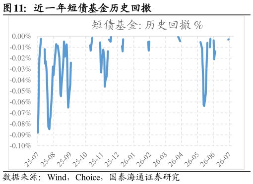 如何才能近一年短债基金历史回撤