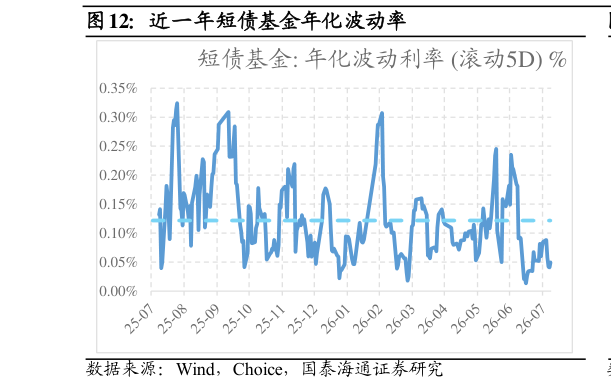 谁知道近一年短债基金年化波动率