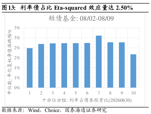 咨询大家利率债占比 Eta-squared  效应量达 2.50%