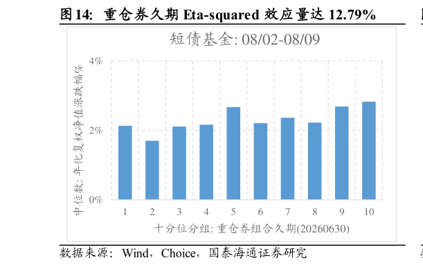 如何看待重仓券久期 Eta-squared  效应量达 12.79%