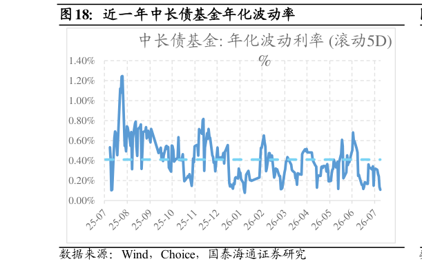 请问一下近一年中长债基金年化波动率