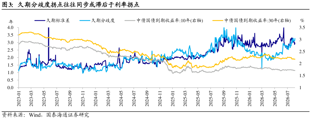 想关注一下久期分歧度拐点往往同步或滞后于利率拐点
