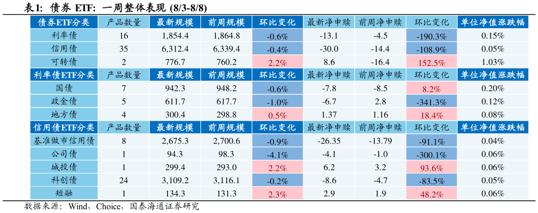 我想了解一下债券 ETF:  一周整体表现  83-88