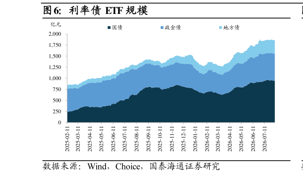 谁能回答利率债 ETF 规模