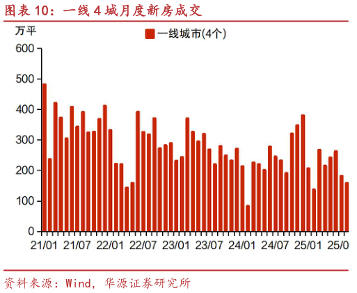 想问下各位网友一线 4 城月度新房成交
