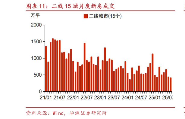 请问一下二线 15 城月度新房成交