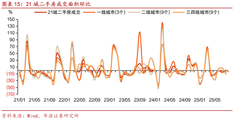 咨询下各位21 城二手房成交面积环比
