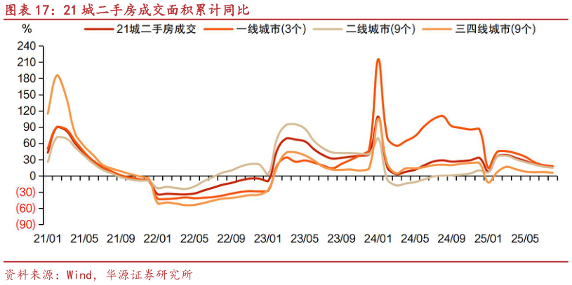 你知道21 城二手房成交面积累计同比