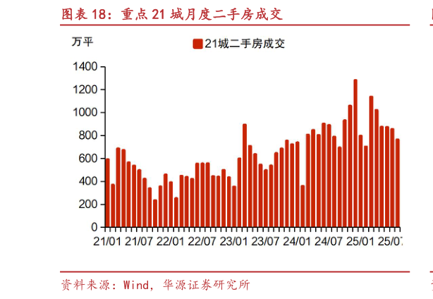 想关注一下重点 21 城月度二手房成交