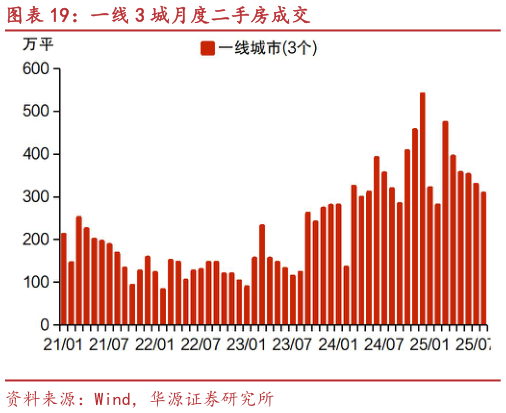 各位网友请教一下一线 3 城月度二手房成交