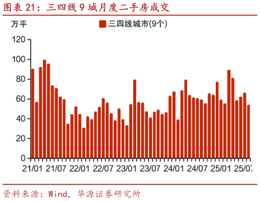 如何了解三四线 9 城月度二手房成交