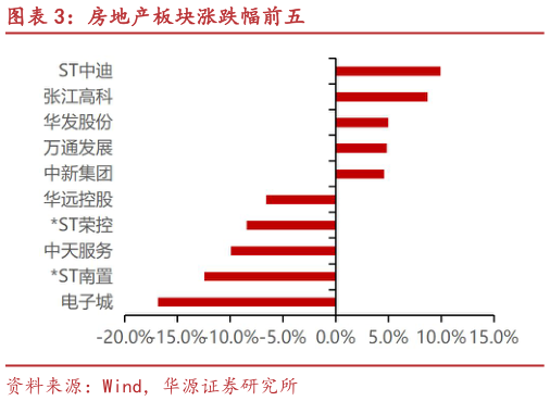 想关注一下房地产板块涨跌幅前五