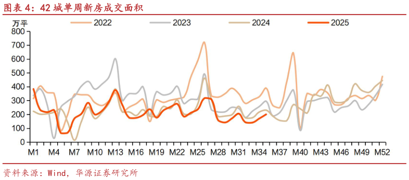 各位网友请教一下42 城单周新房成交面积