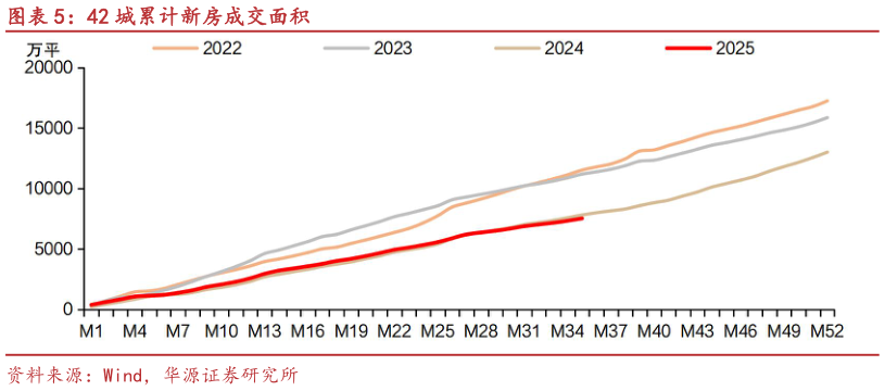 我想了解一下42 城累计新房成交面积
