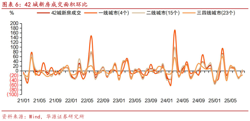 如何看待42 城新房成交面积环比