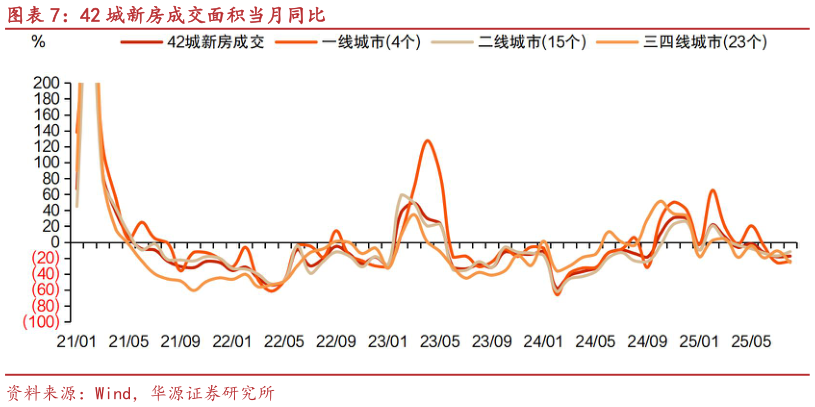 咨询大家42 城新房成交面积当月同比