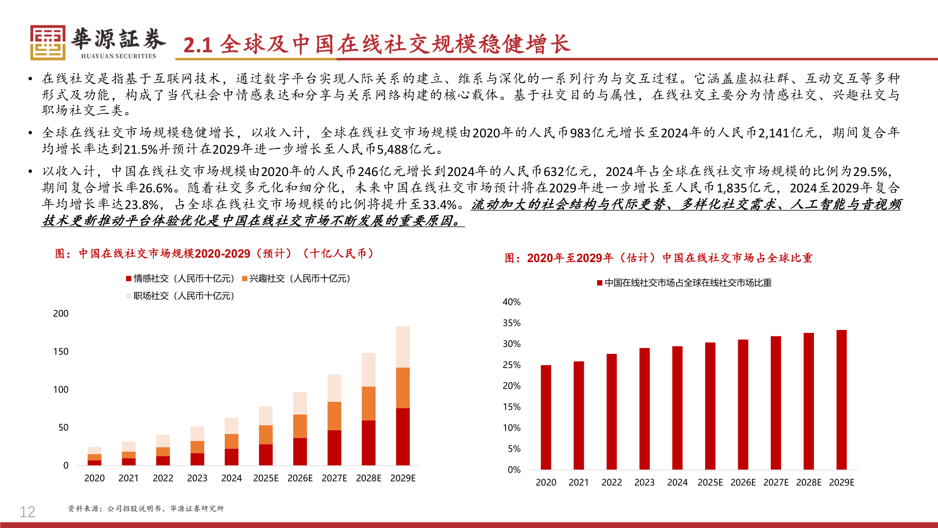 咨询大家2.1 全球及中国在线社交规模稳健增长