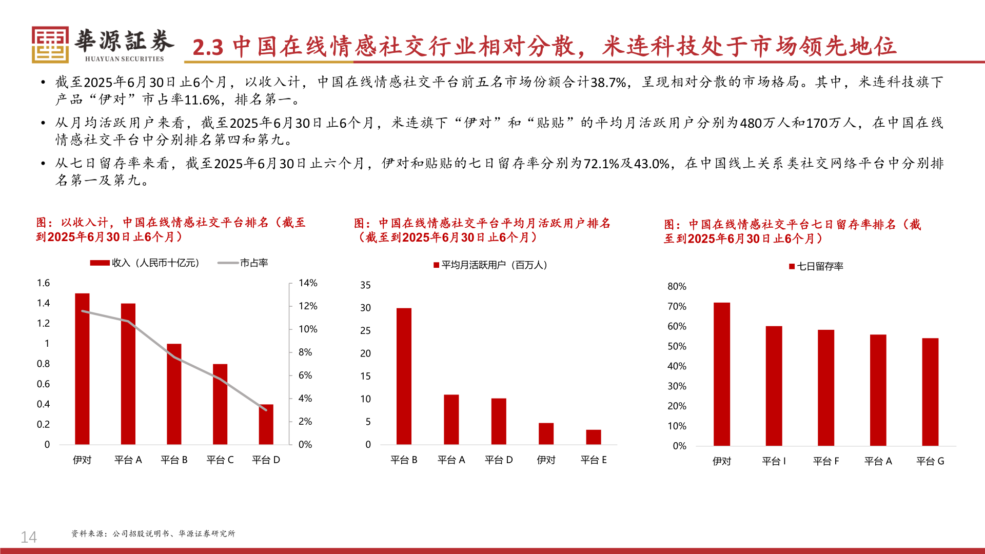 谁能回答2.3 中国在线情感社交行业相对分散，米连科技处于市场领先地位