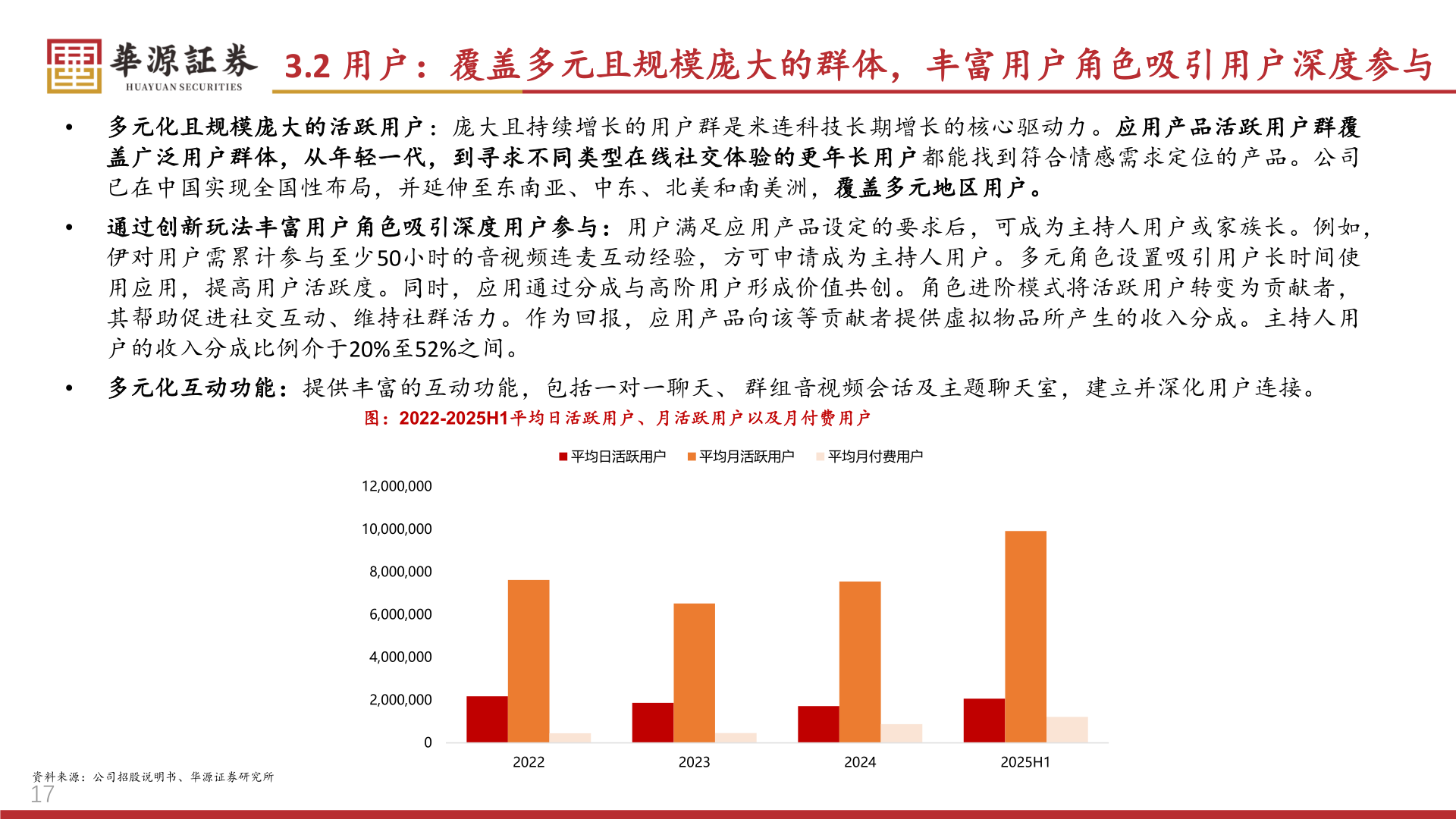 请问一下3.2 用户：覆盖多元且规模庞大的群体，丰富用户角色吸引用户深度参与