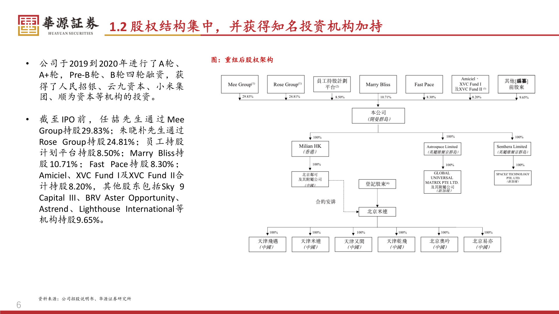 你知道1.2 股权结构集中，并获得知名投资机构加持