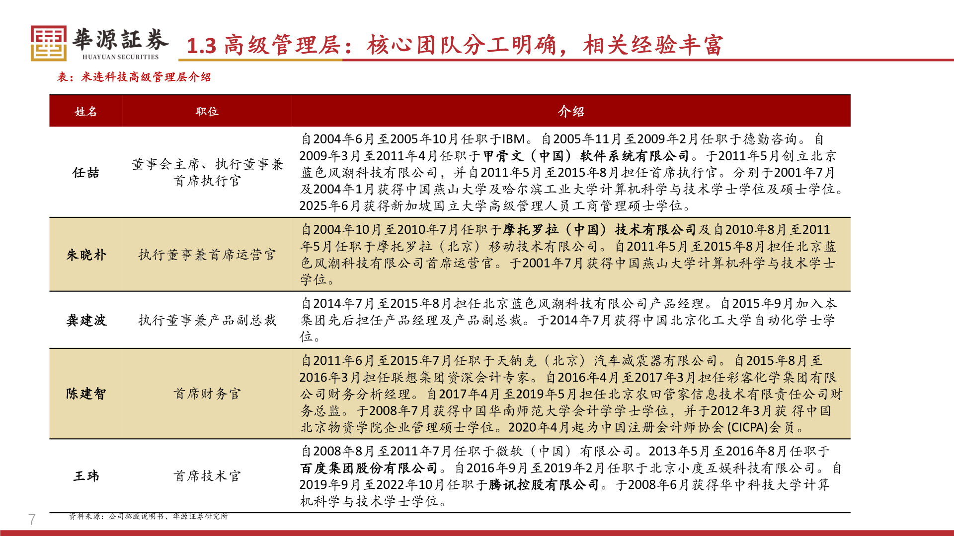 谁知道1.3 高级管理层：核心团队分工明确，相关经验丰富