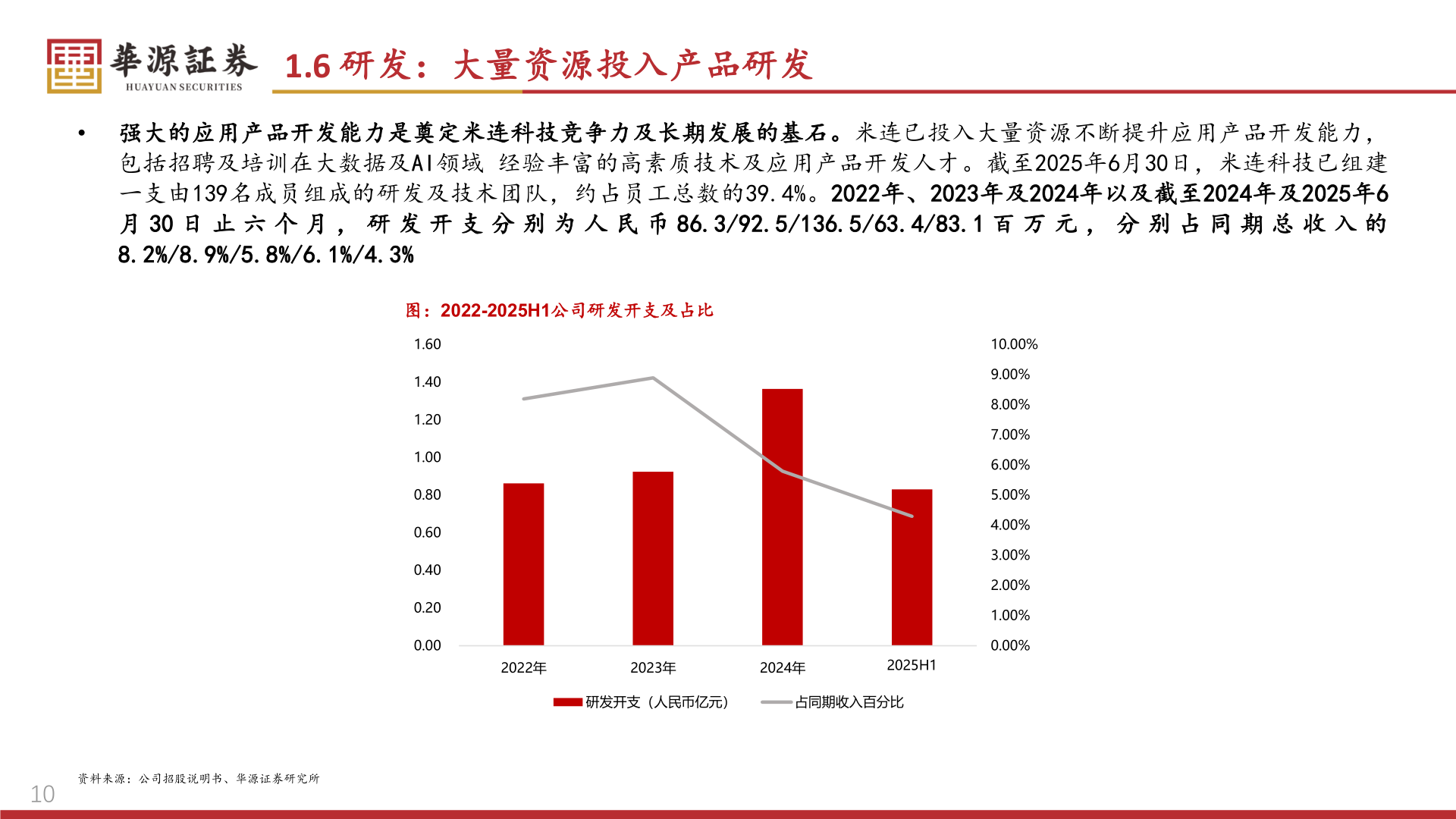 各位网友请教一下1.6 研发：大量资源投入产品研发