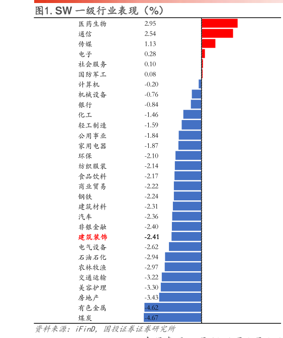 一起讨论下.SW 一级行业表现（%）