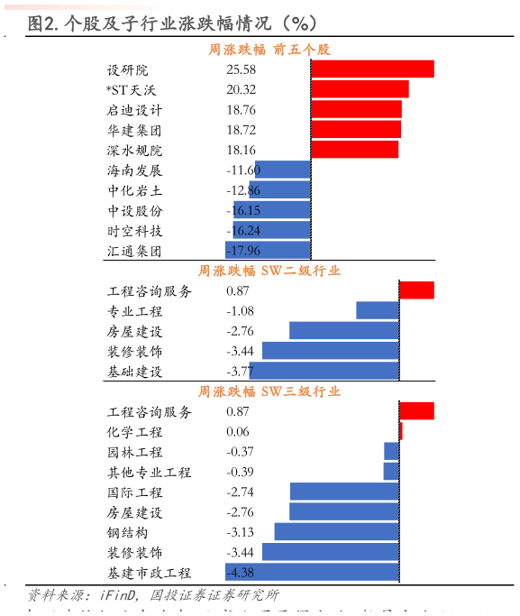 想问下各位网友.个股及子行业涨跌幅情况（%）