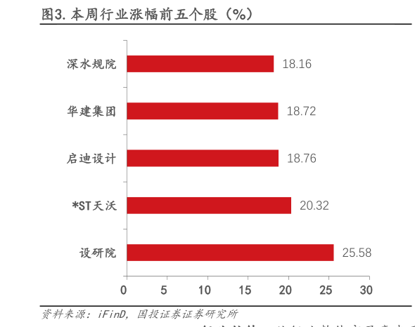 咨询大家.本周行业涨幅前五个股（%）
