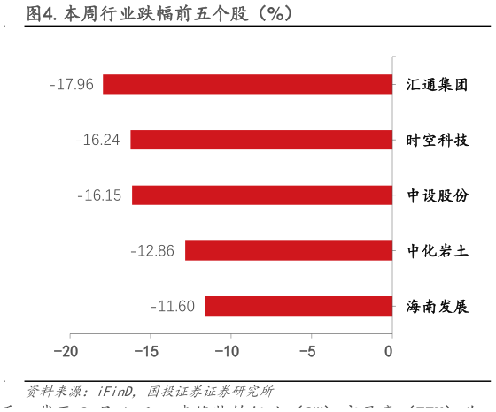 谁知道.本周行业跌幅前五个股（%）