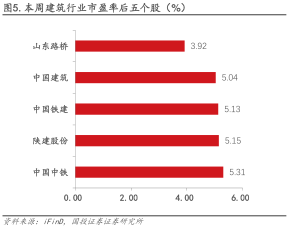 咨询大家.本周建筑行业市盈率后五个股（%）