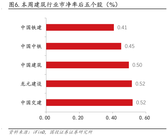 如何解释.本周建筑行业市净率后五个股（%）