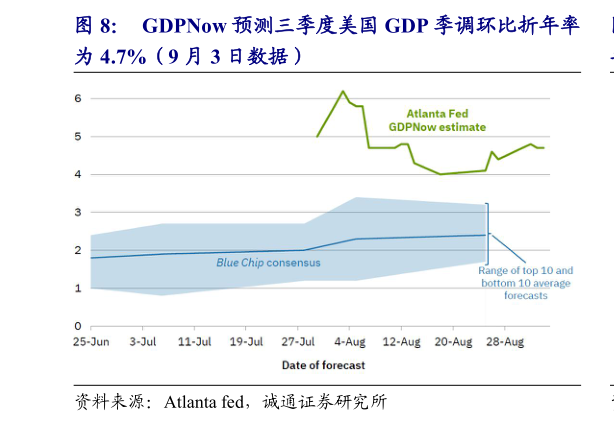 如何了解GDPNow 预测三季度美国 GDP 季调环比折年率