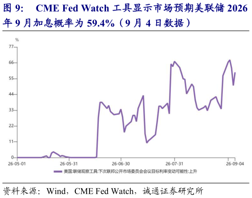 如何了解CME Fed Watch 工具显示市场预期美联储 2026