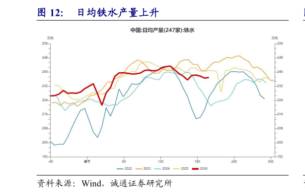 谁知道日均铁水产量上升
