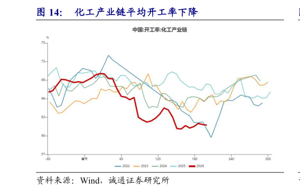 咨询下各位化工产业链平均开工率下降